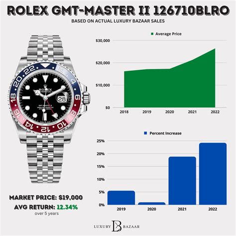 rolex appreciation|rolex watches value over time.